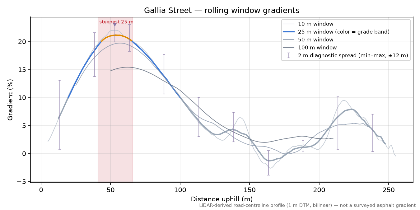 Gallia Street rolling gradient profile