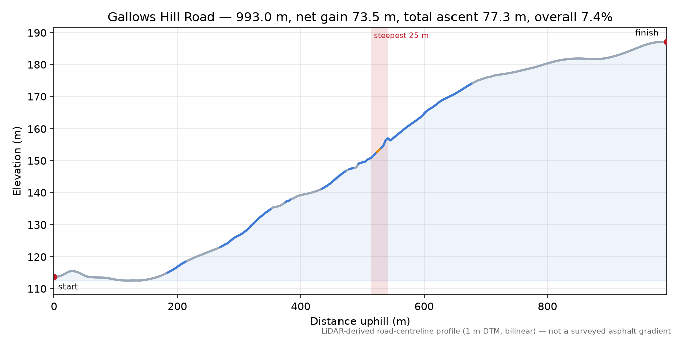 Gallows Hill Road elevation profile