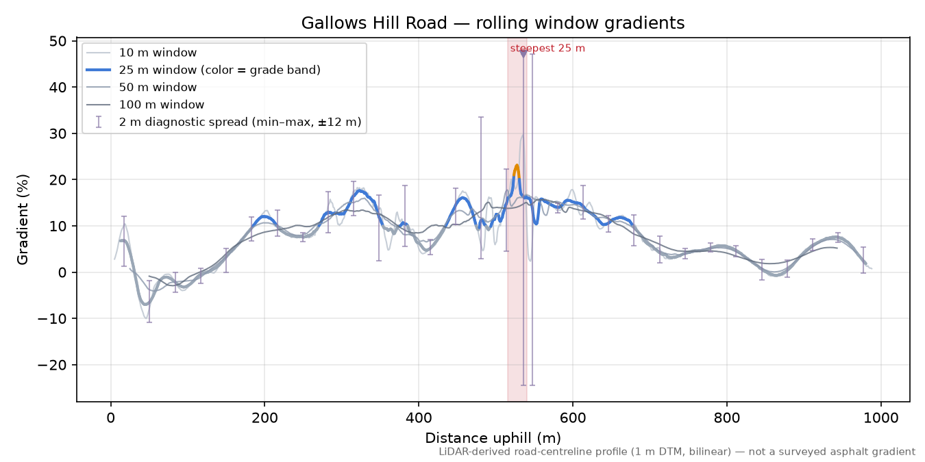 Gallows Hill Road rolling gradient profile