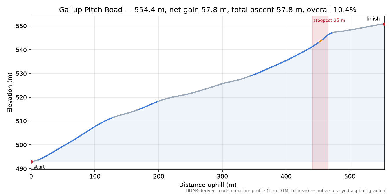 Gallup Pitch Road elevation profile