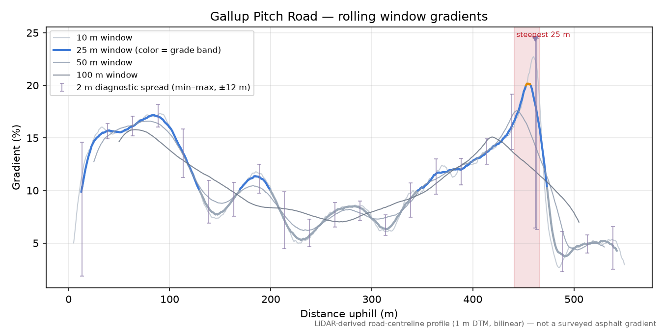 Gallup Pitch Road rolling gradient profile