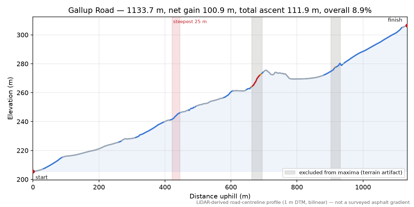 Gallup Road elevation profile