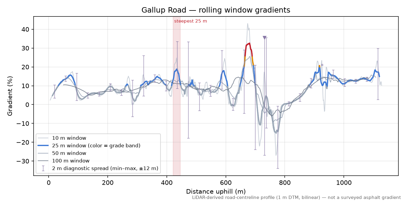 Gallup Road rolling gradient profile