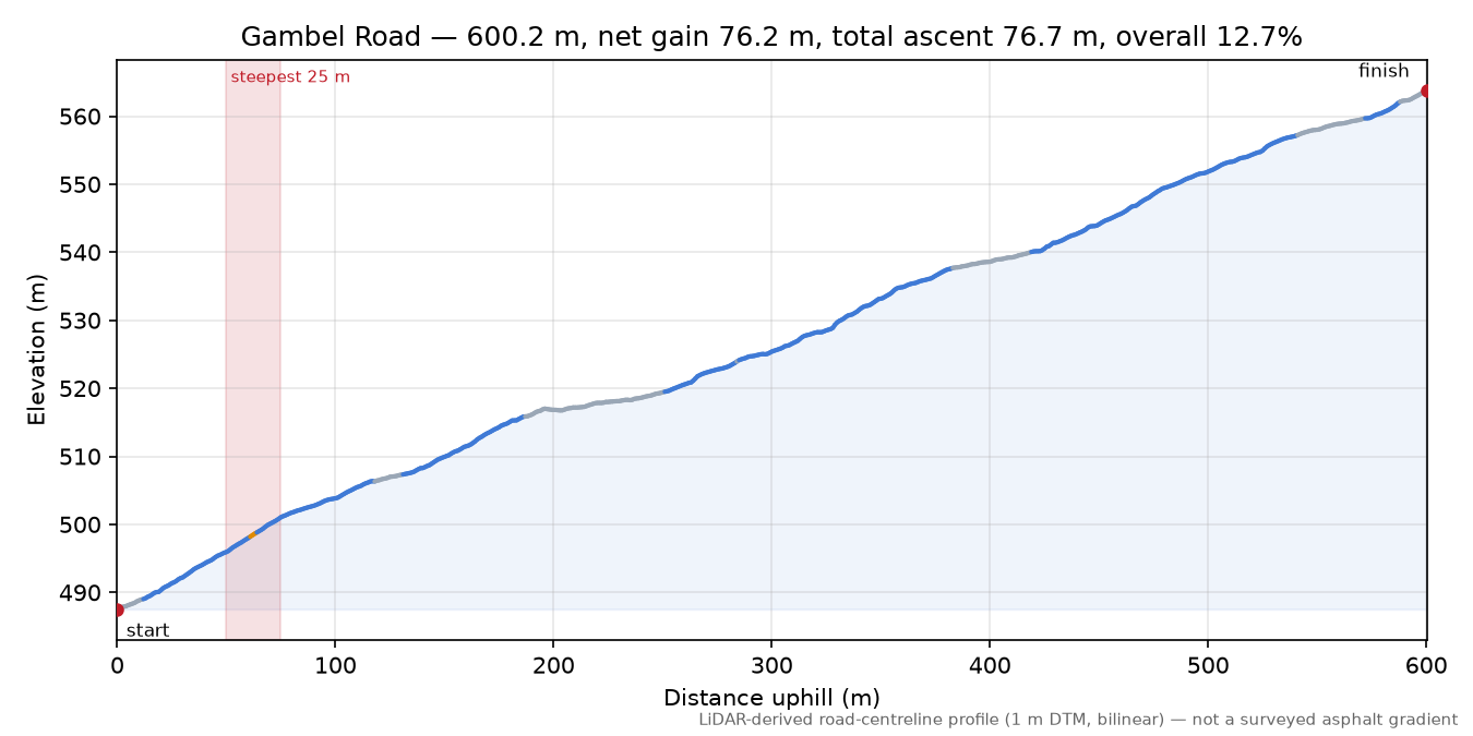 Gambel Road elevation profile