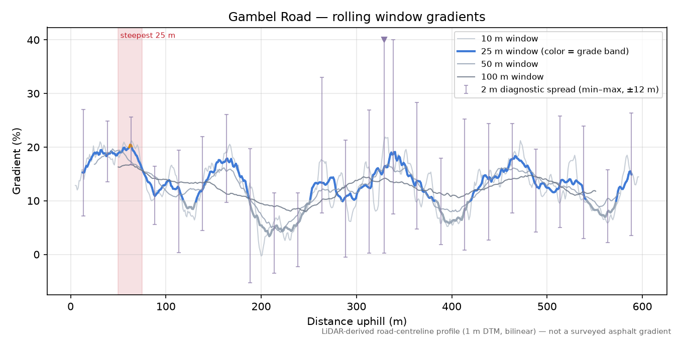 Gambel Road rolling gradient profile