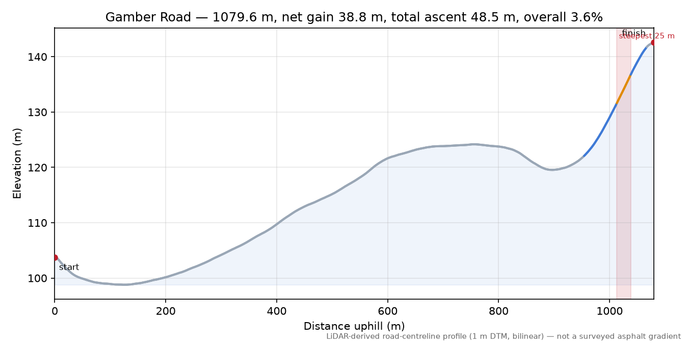 Gamber Road elevation profile