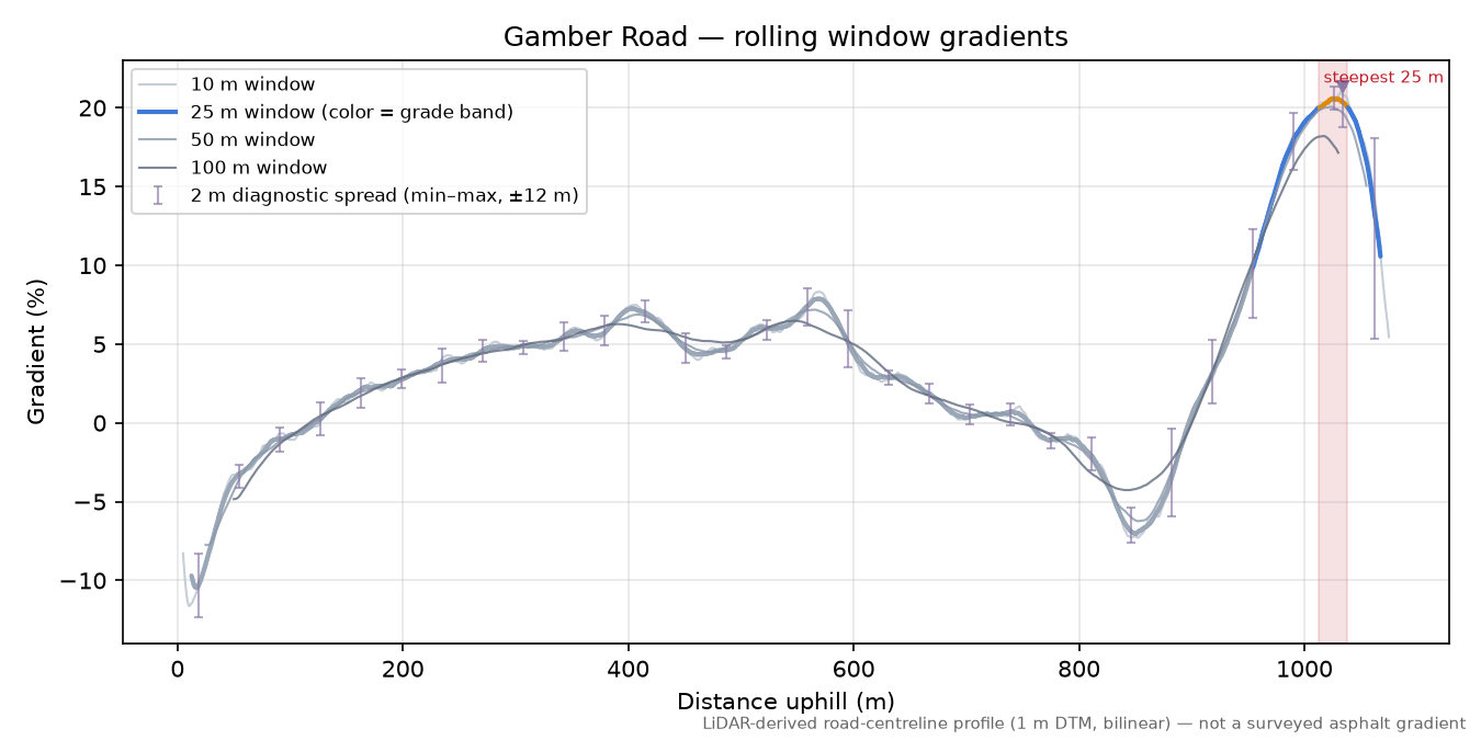 Gamber Road rolling gradient profile