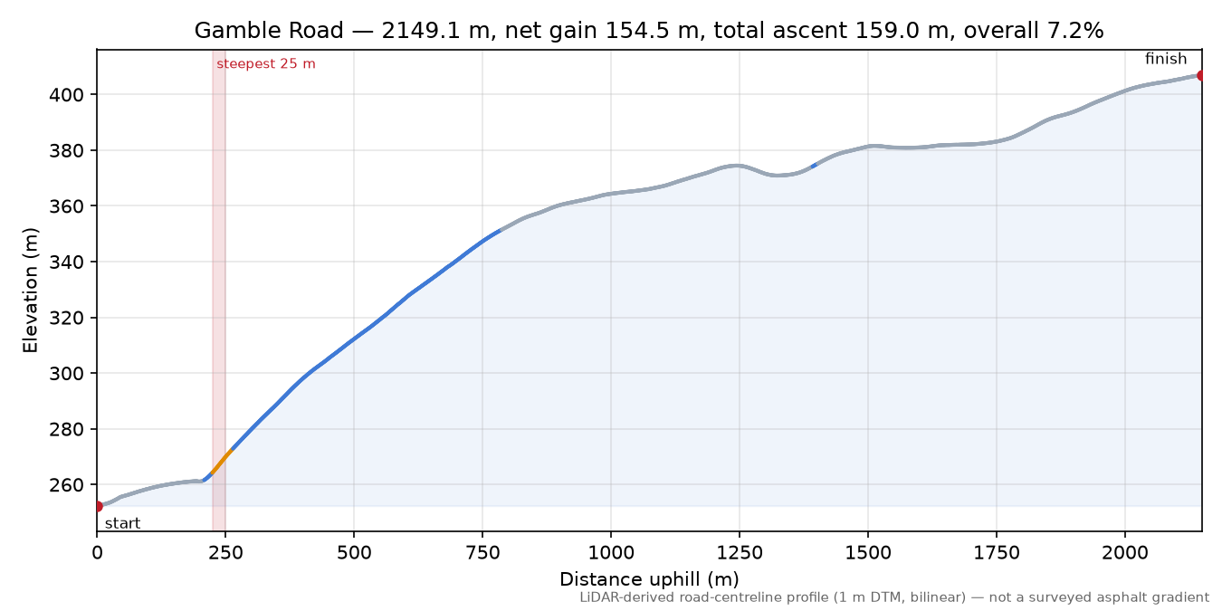Gamble Road elevation profile