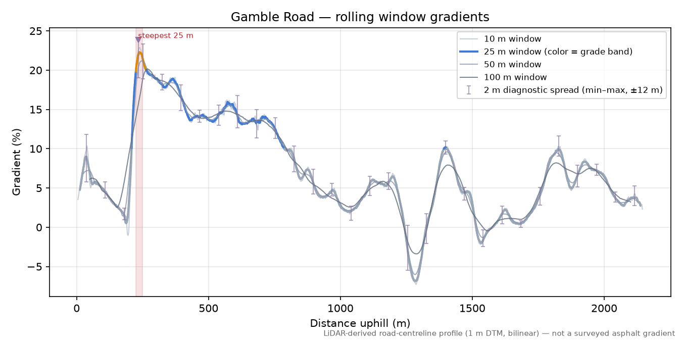 Gamble Road rolling gradient profile