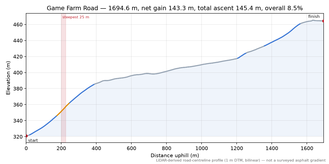 Game Farm Road elevation profile