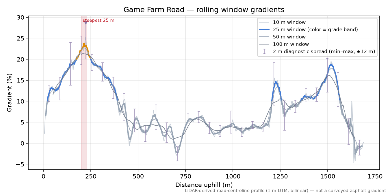 Game Farm Road rolling gradient profile