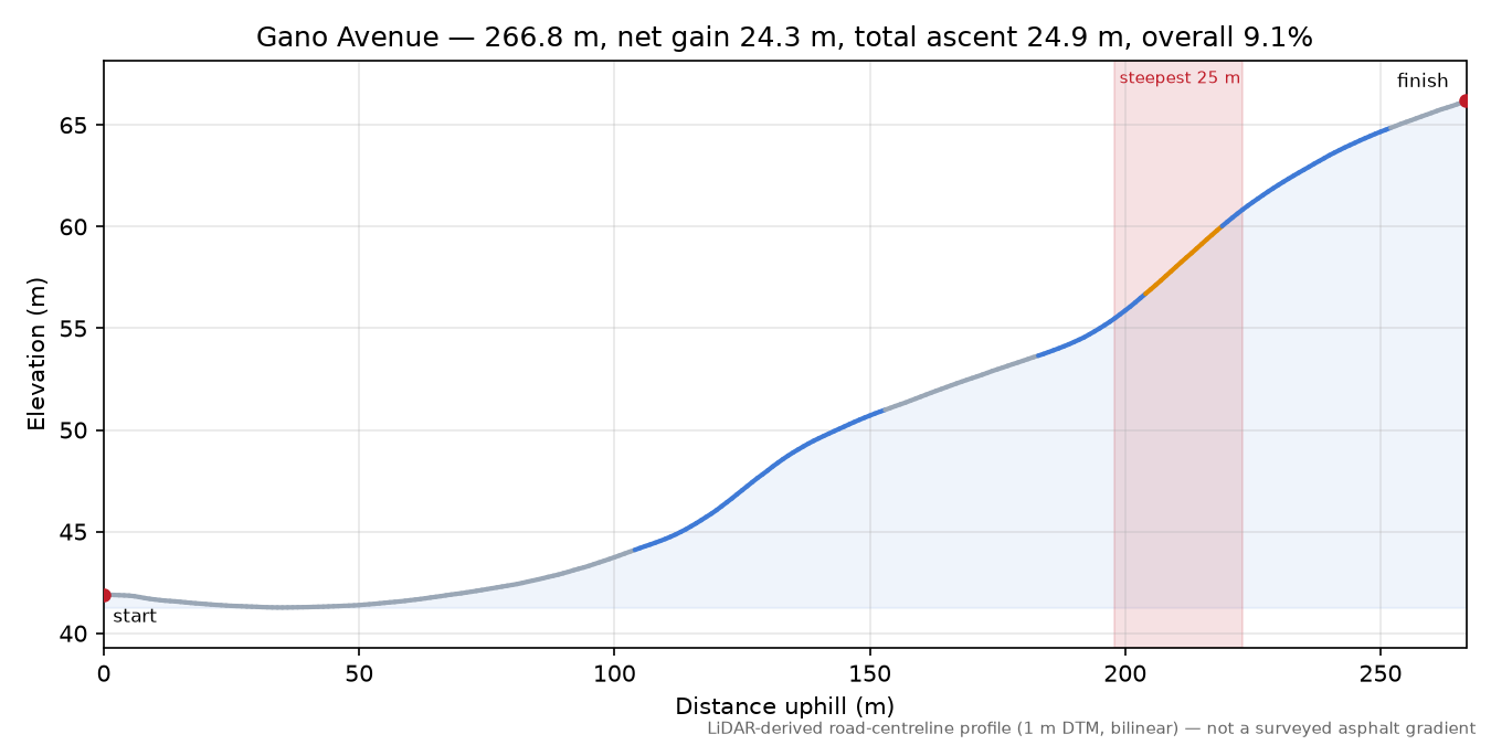 Gano Avenue elevation profile