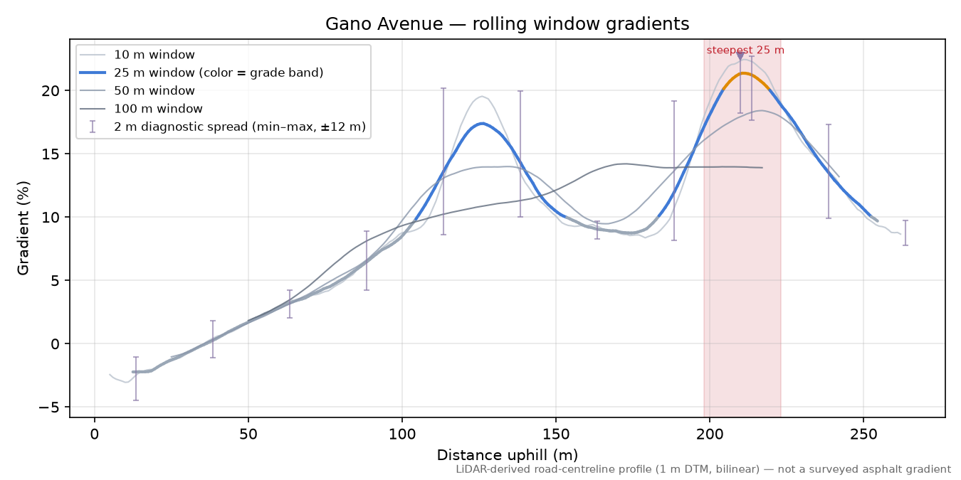 Gano Avenue rolling gradient profile