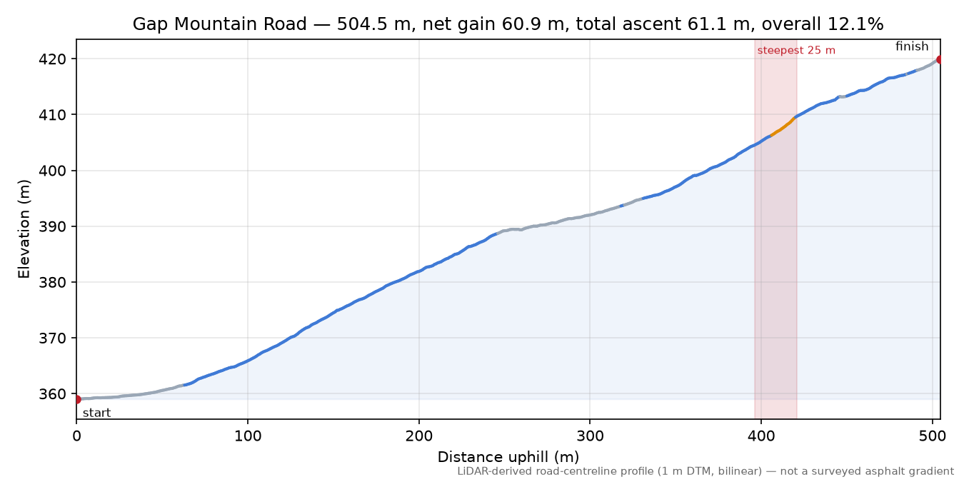 Gap Mountain Road elevation profile