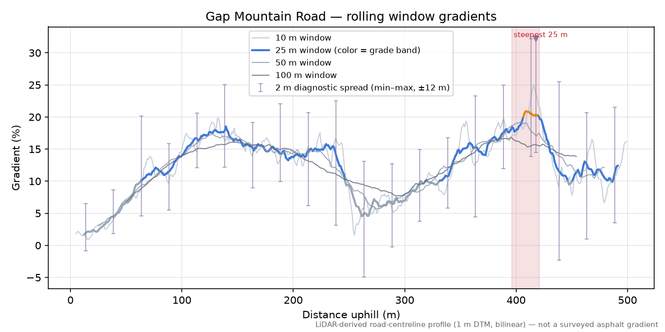 Gap Mountain Road rolling gradient profile