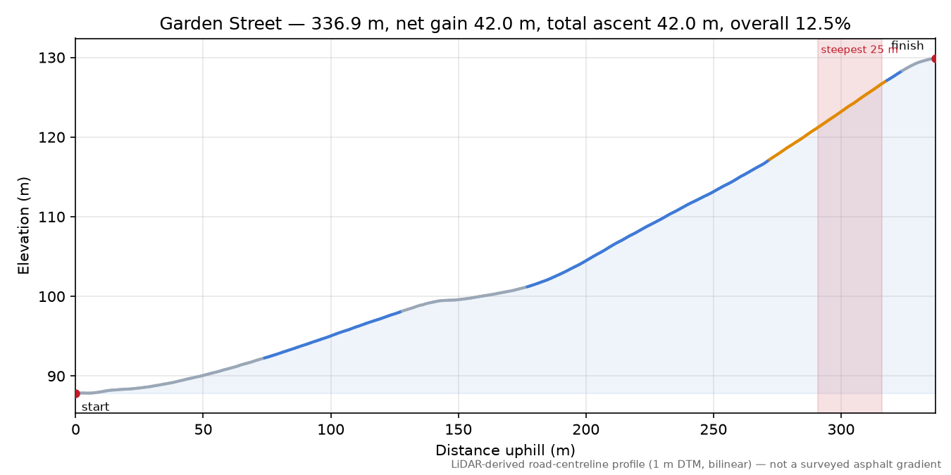 Garden Street elevation profile