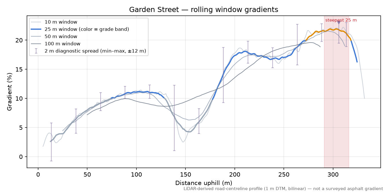 Garden Street rolling gradient profile