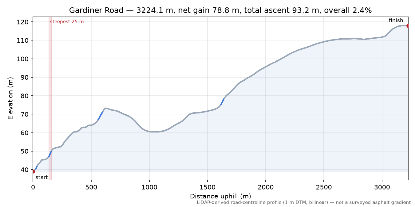 Gardiner Road elevation profile