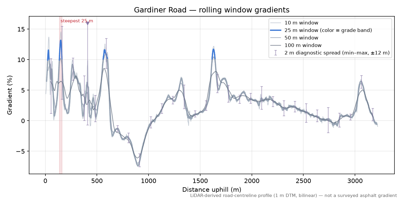Gardiner Road rolling gradient profile
