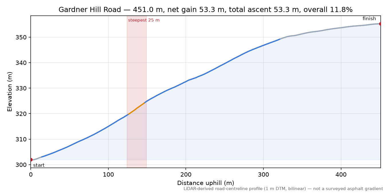 Gardner Hill Road elevation profile