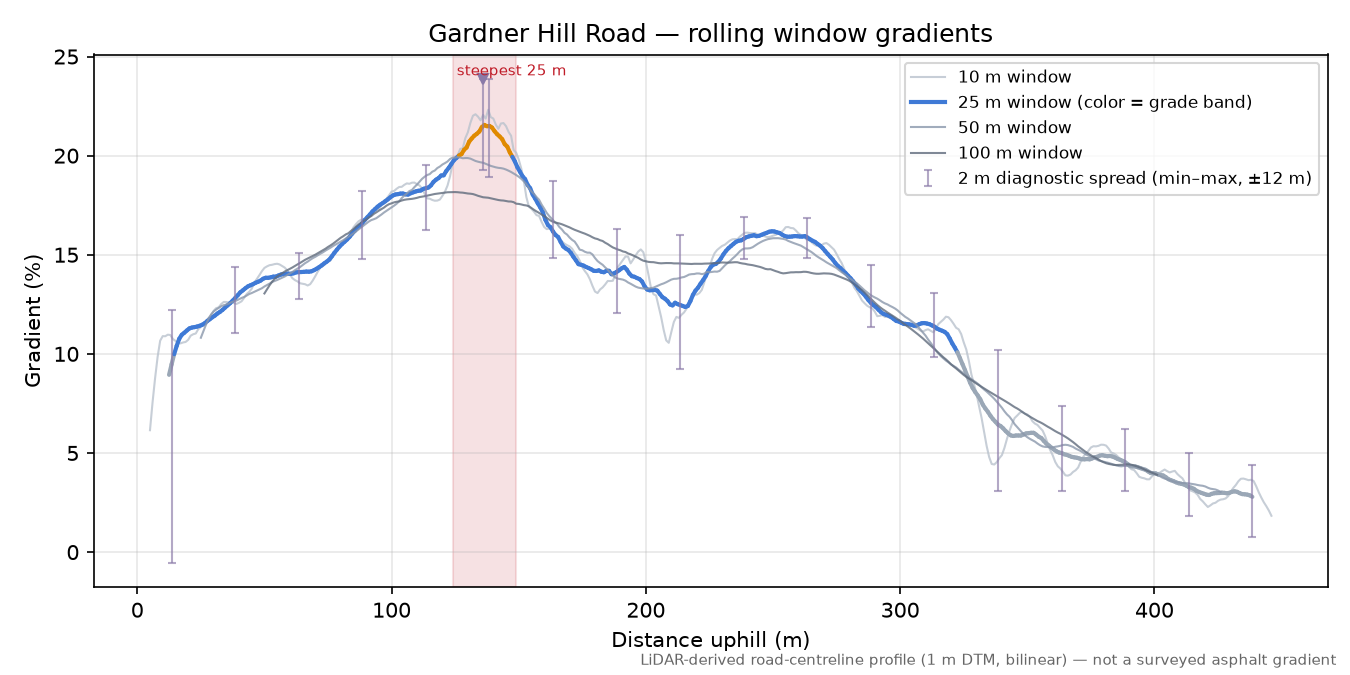 Gardner Hill Road rolling gradient profile