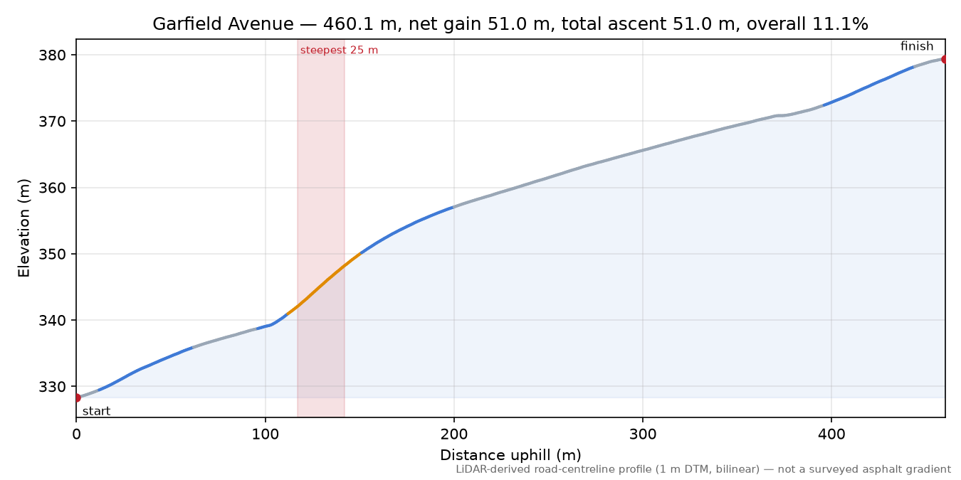 Garfield Avenue elevation profile