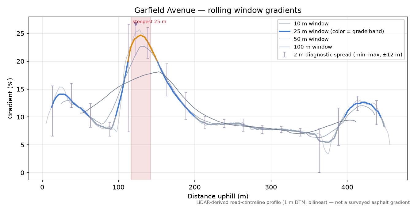 Garfield Avenue rolling gradient profile