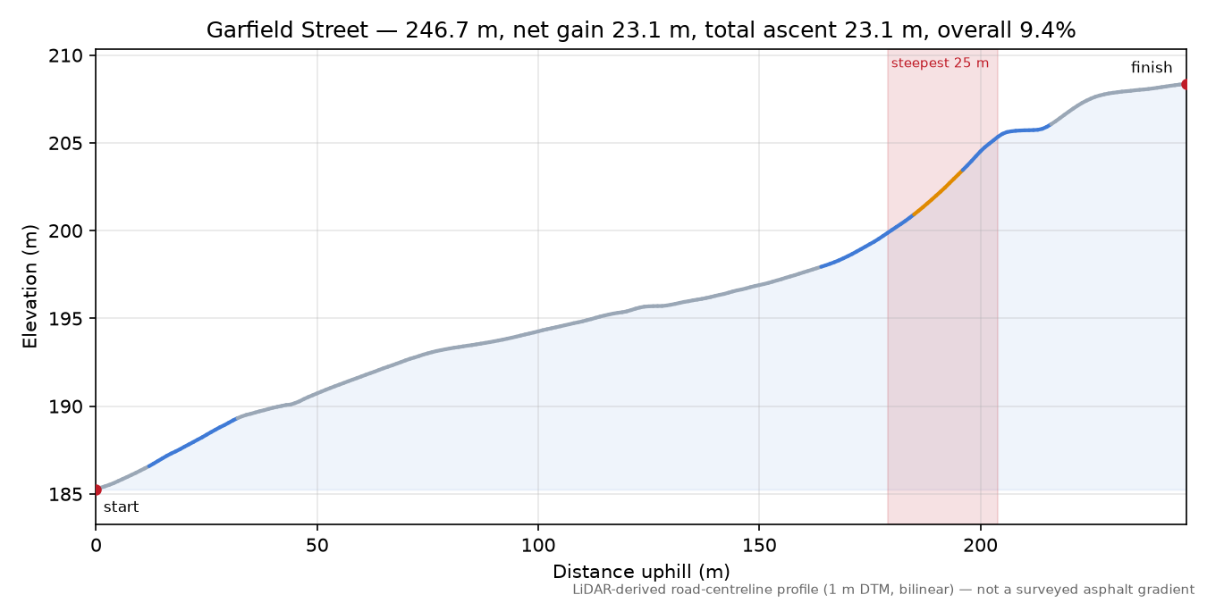 Garfield Street elevation profile