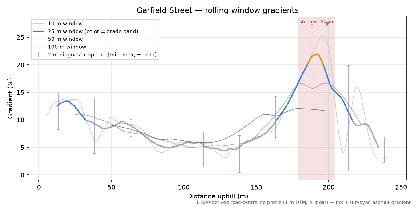 Garfield Street rolling gradient profile