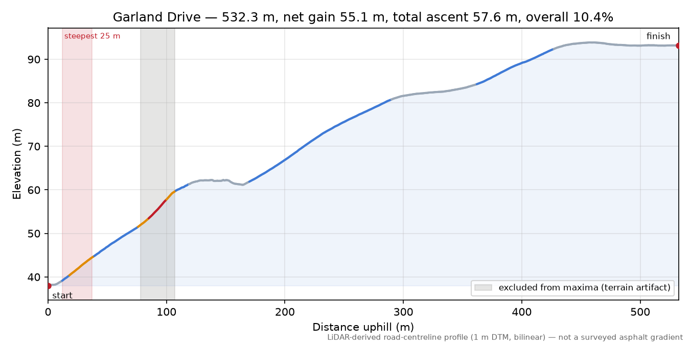 Garland Drive elevation profile