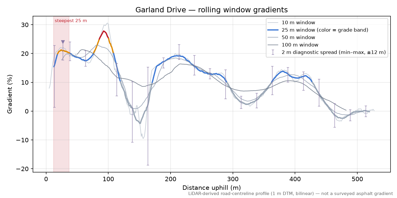 Garland Drive rolling gradient profile