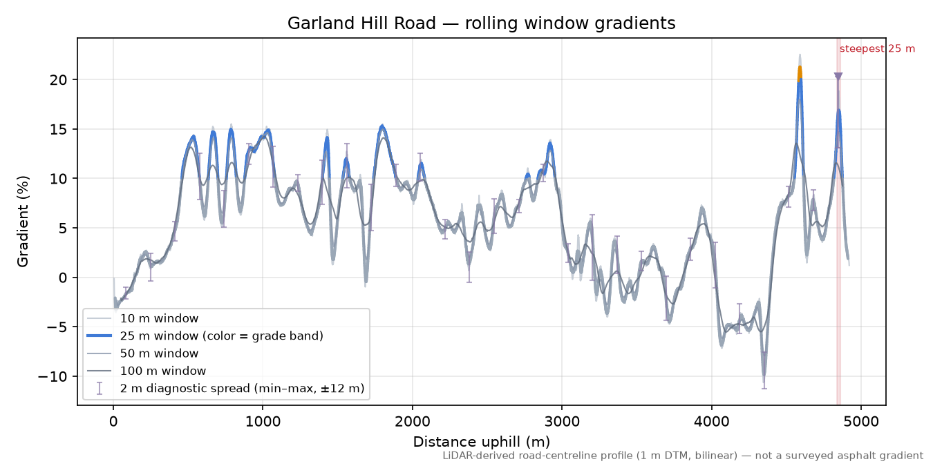 Garland Hill Road rolling gradient profile