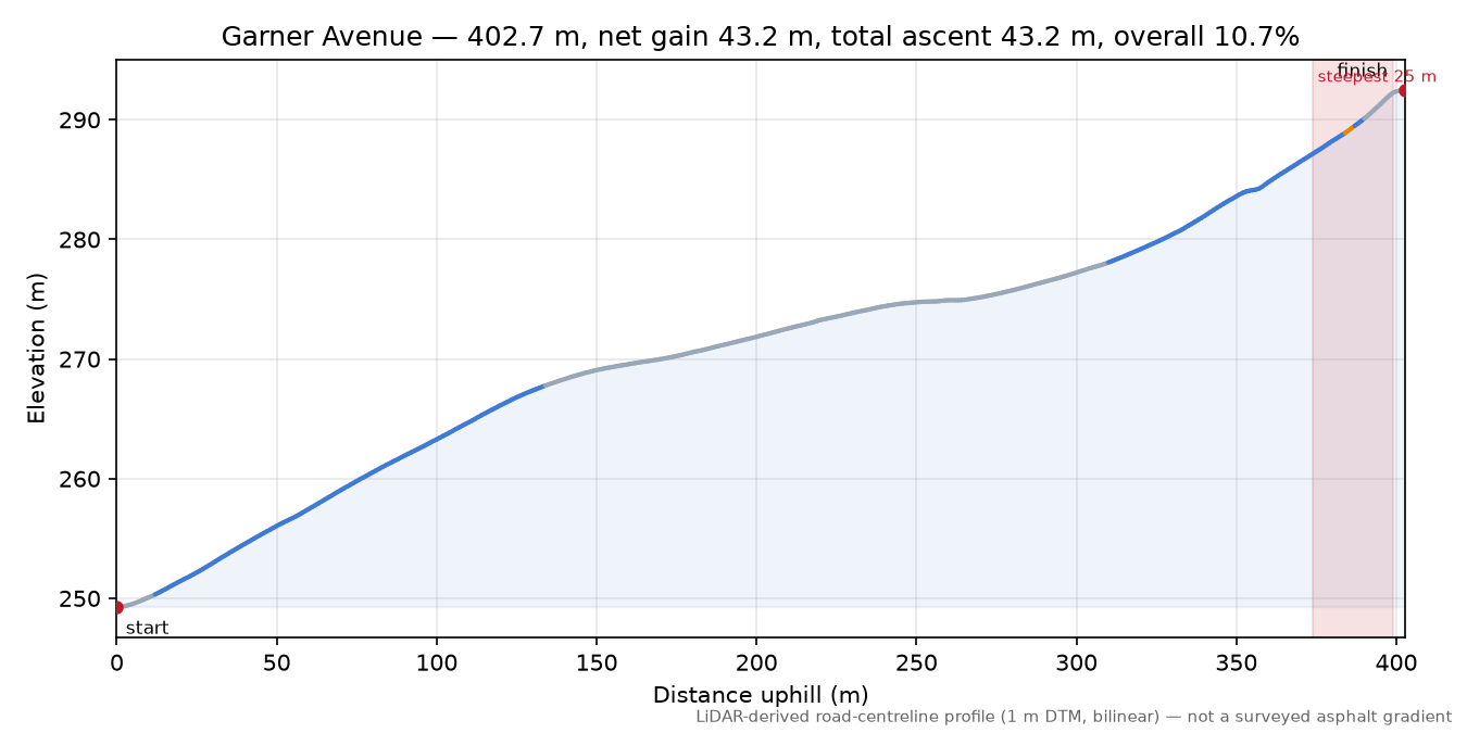 Garner Avenue elevation profile