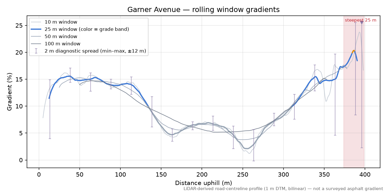 Garner Avenue rolling gradient profile