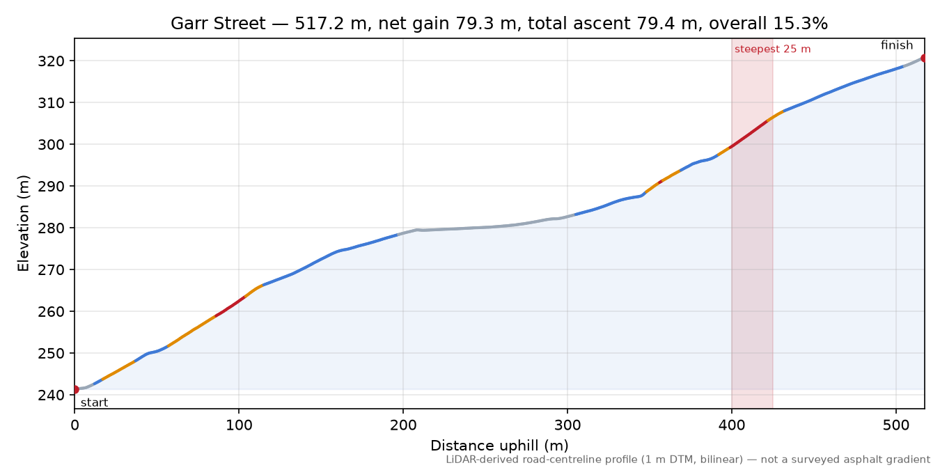 Garr Street elevation profile