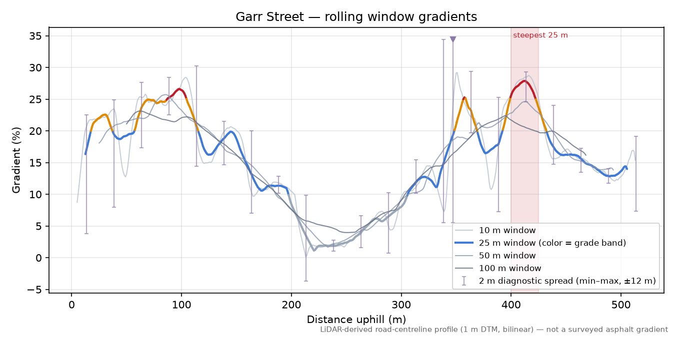 Garr Street rolling gradient profile