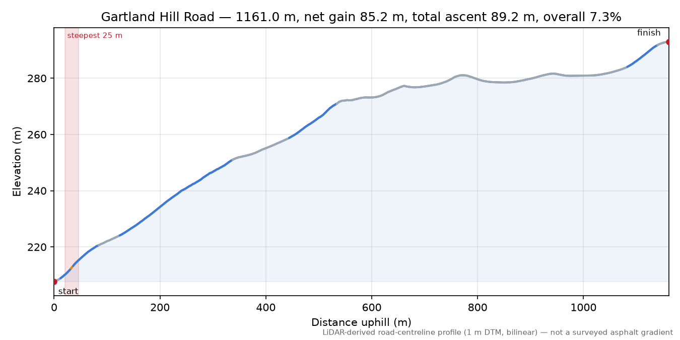 Gartland Hill Road elevation profile