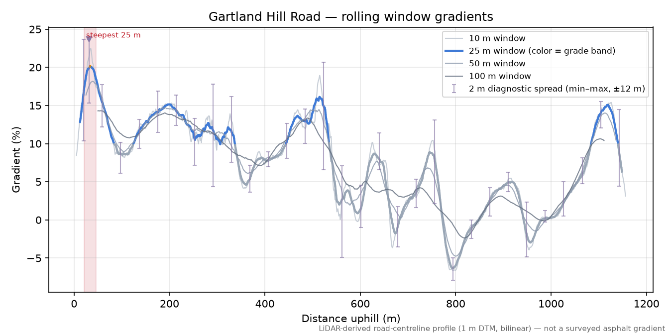 Gartland Hill Road rolling gradient profile