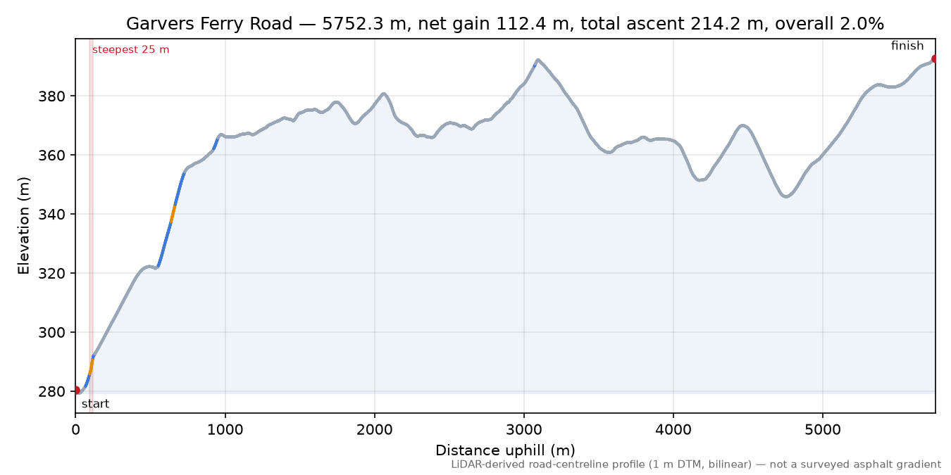 Garvers Ferry Road elevation profile