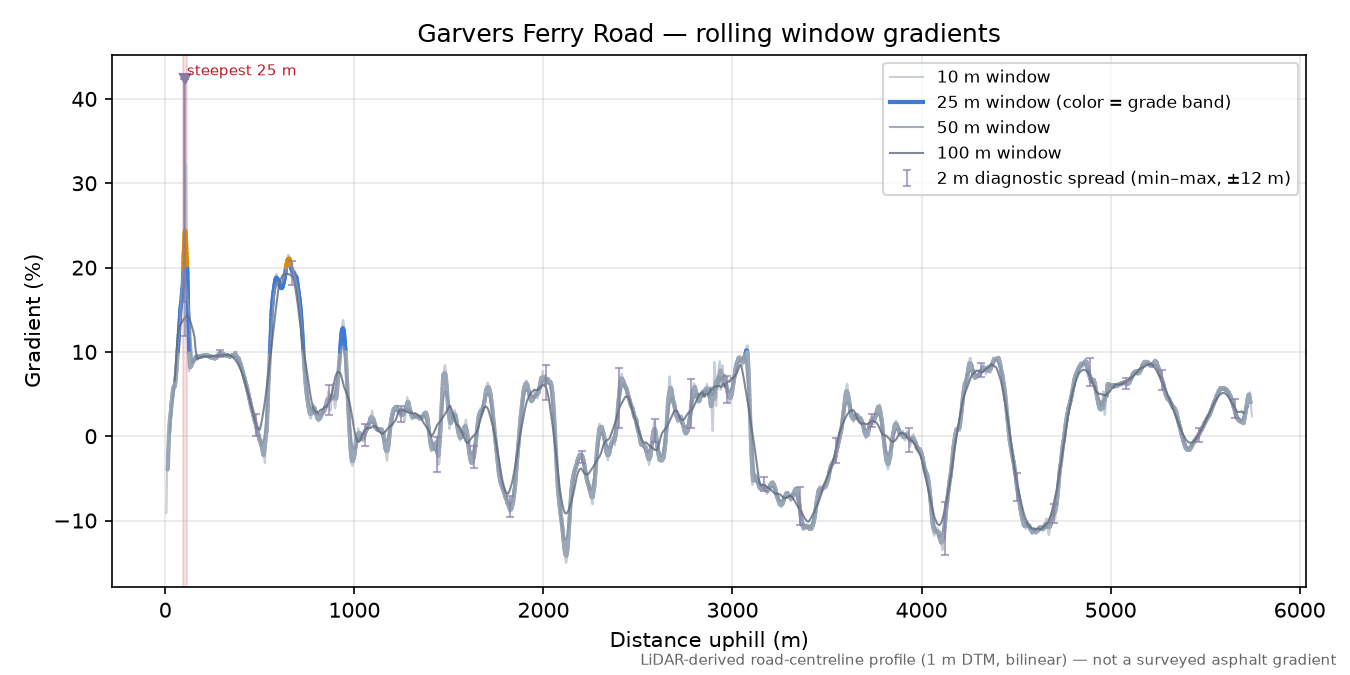 Garvers Ferry Road rolling gradient profile