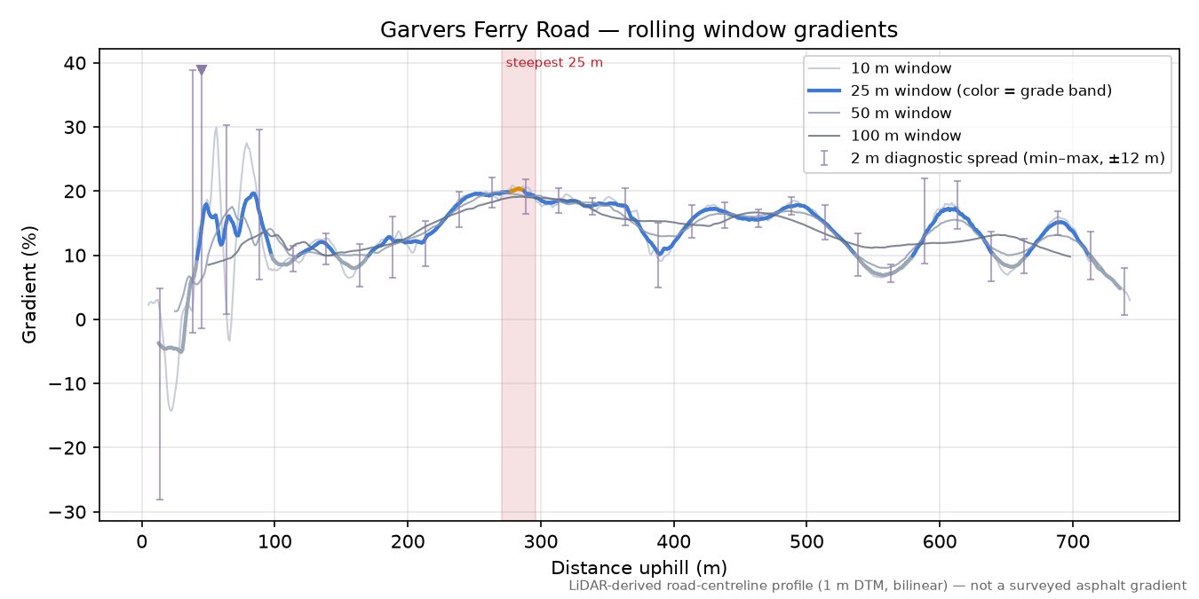 Garvers Ferry Road rolling gradient profile