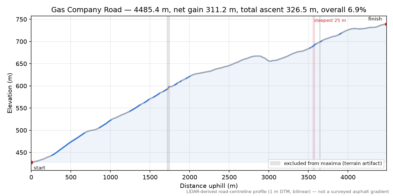 Gas Company Road elevation profile