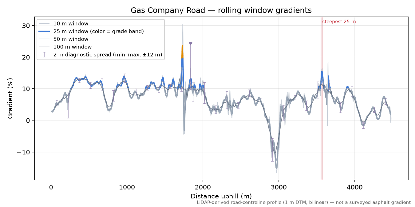 Gas Company Road rolling gradient profile