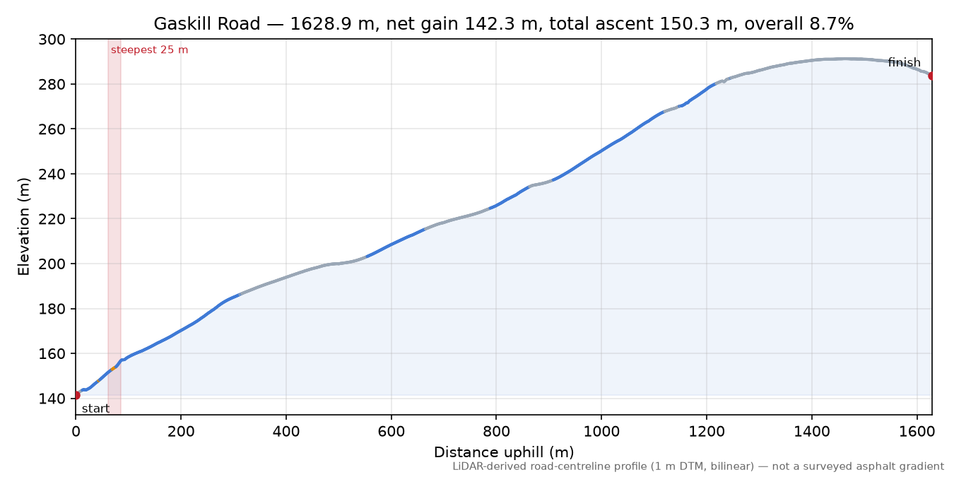Gaskill Road elevation profile