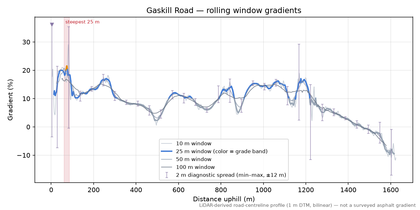 Gaskill Road rolling gradient profile