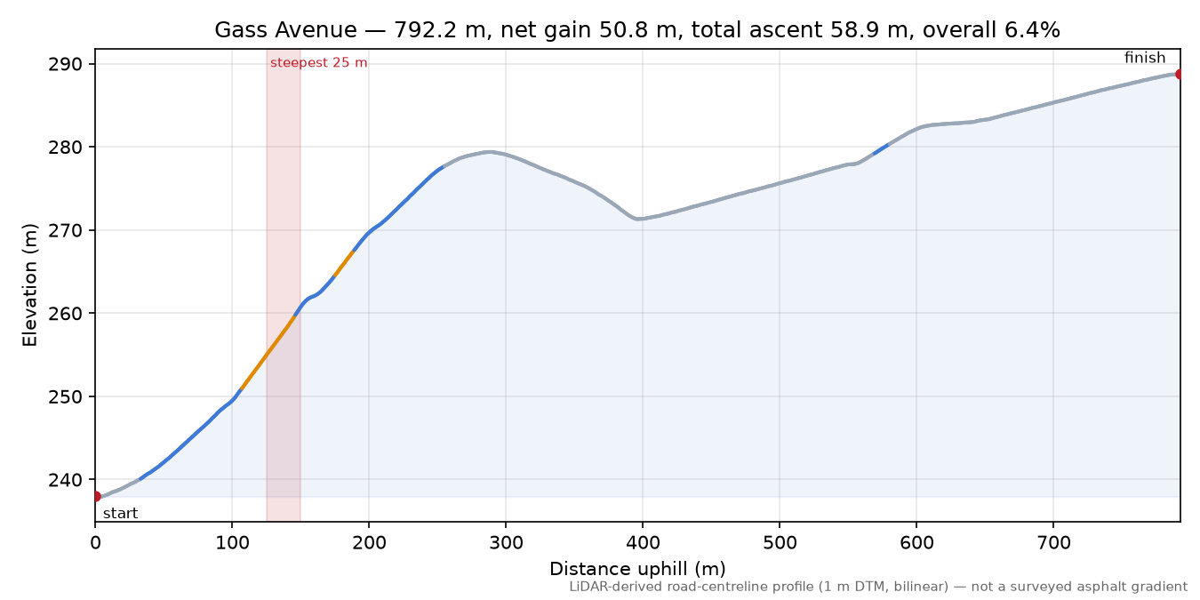 Gass Avenue elevation profile