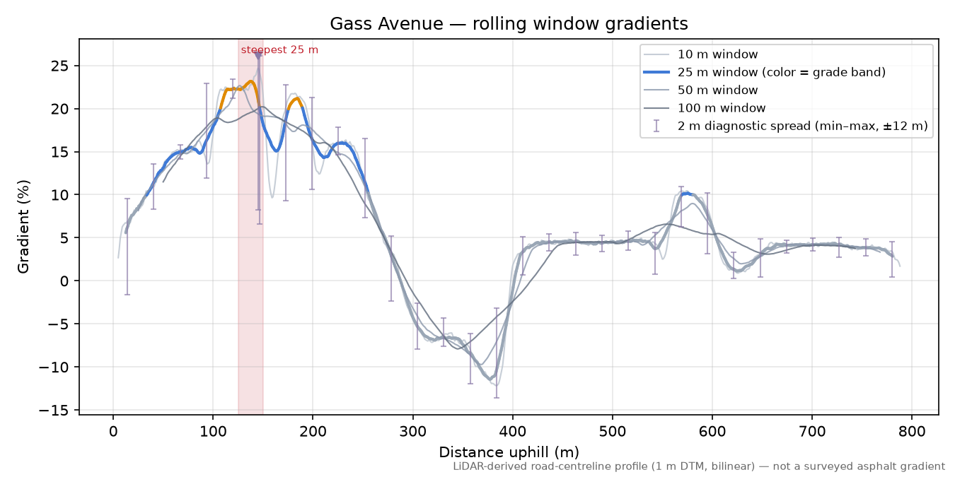 Gass Avenue rolling gradient profile