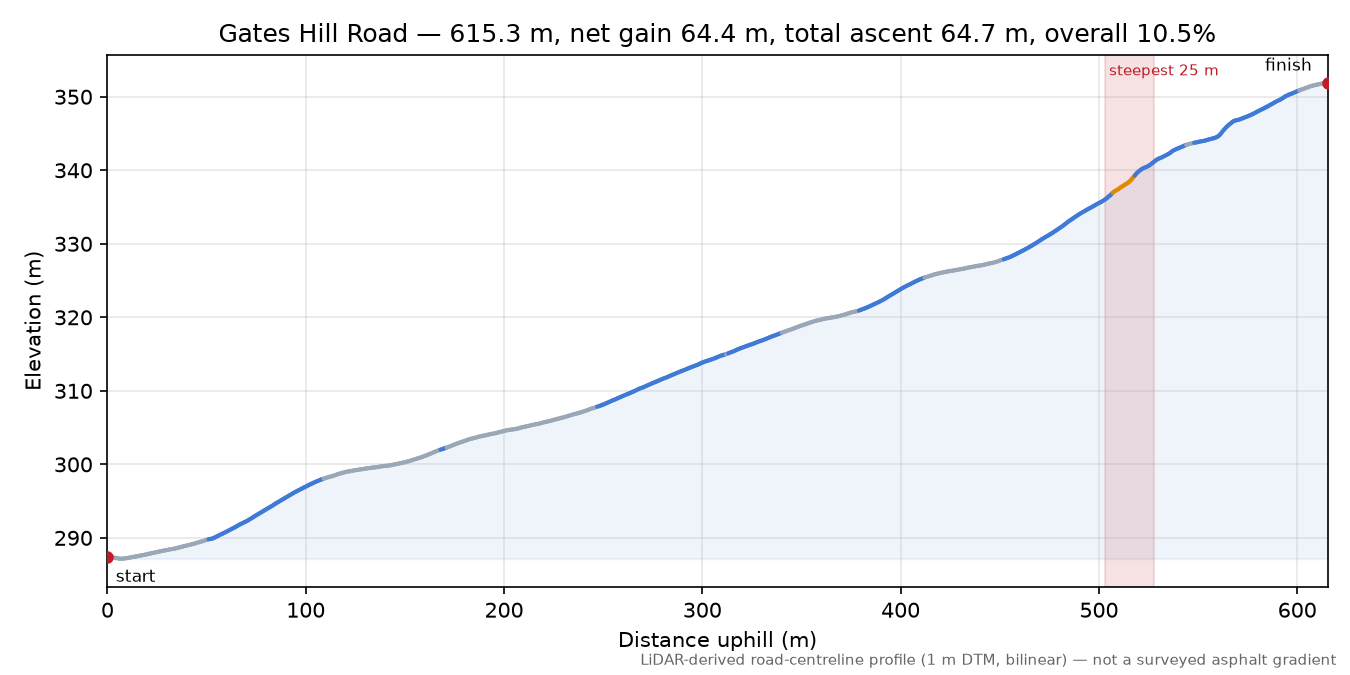 Gates Hill Road elevation profile