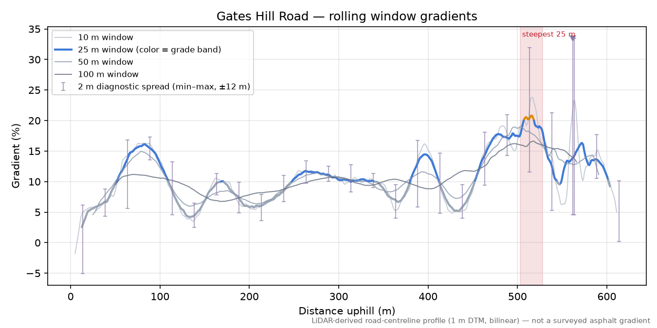 Gates Hill Road rolling gradient profile