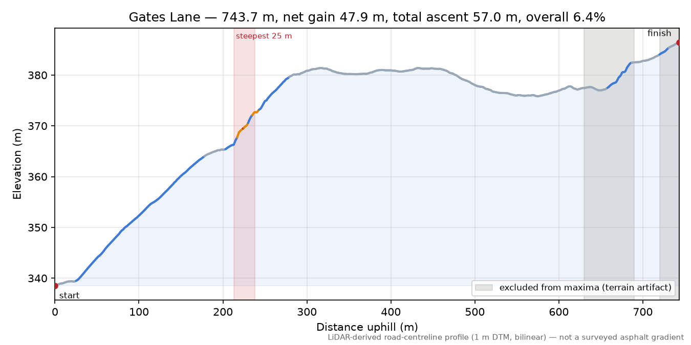 Gates Lane elevation profile